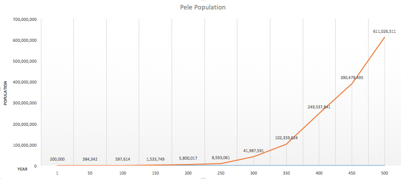 overall population 